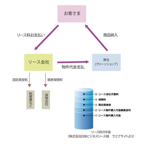 リースの仕組み