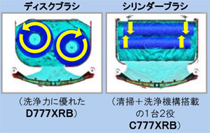 スクラブメイト777シリーズディスクブラシとシリンダーブラシ